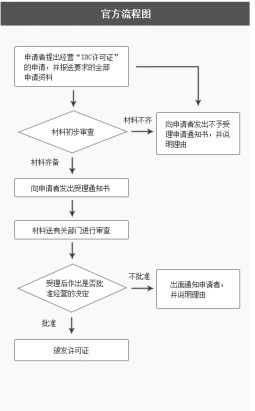 IDC許可證辦理全流程詳解 互聯(lián)網(wǎng)數(shù)據(jù)中心業(yè)務(wù)的核心準入指南
