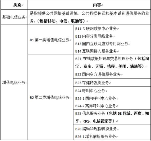 電信增值業(yè)務(wù)常見(jiàn)問(wèn)題深度分析與解答