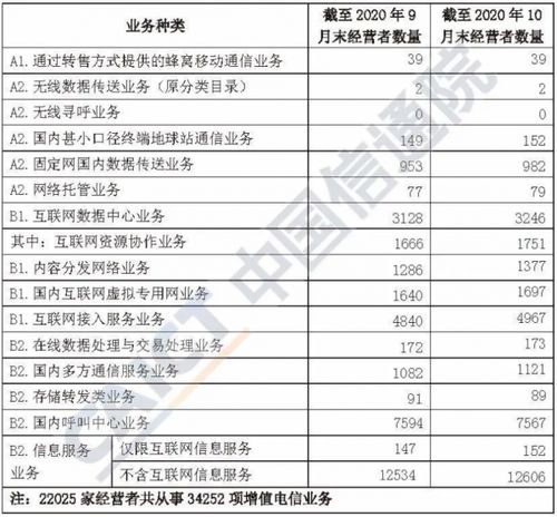 全國增值電信業(yè)務(wù)經(jīng)營許可企業(yè)數(shù)量突破九萬家，行業(yè)活力持續(xù)增強